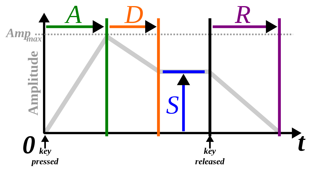 Wikipedia schematic of ADSR envelope